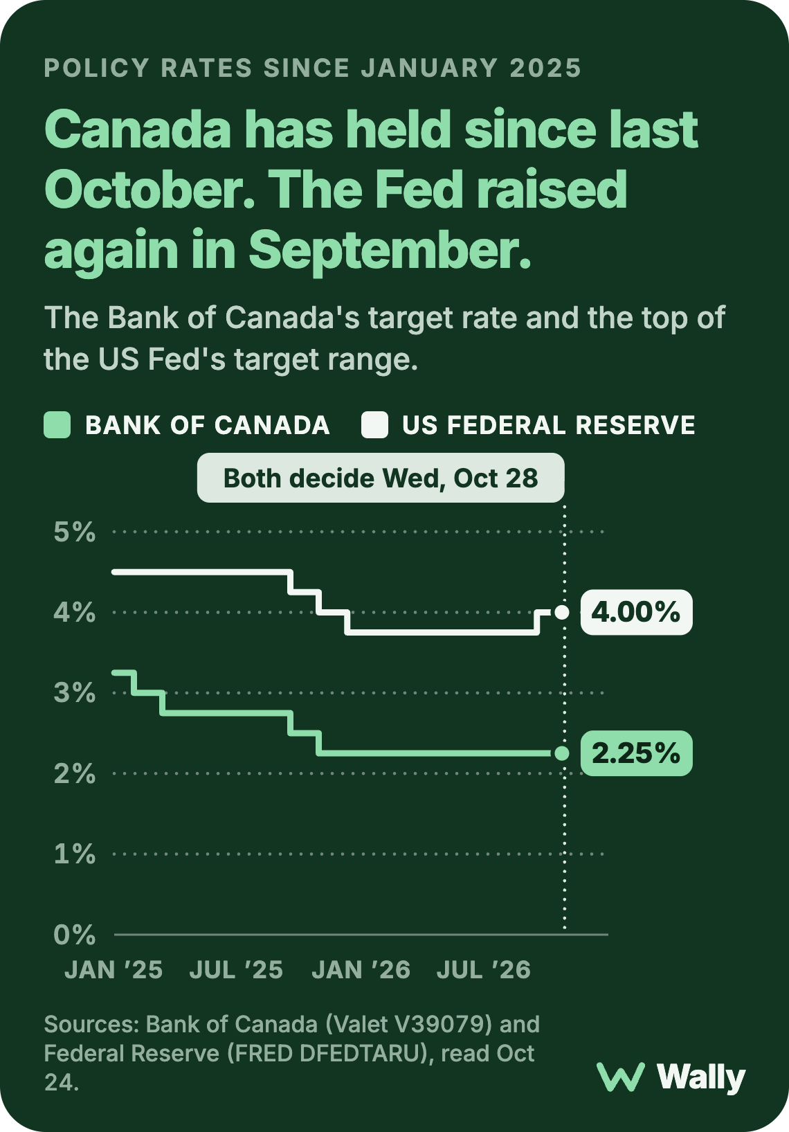 Line chart of the Bank of Canada's rate and the Fed's since January 2025. Both were cut through 2025. Canada's has been flat since October 2025; the Fed's rose again in September.