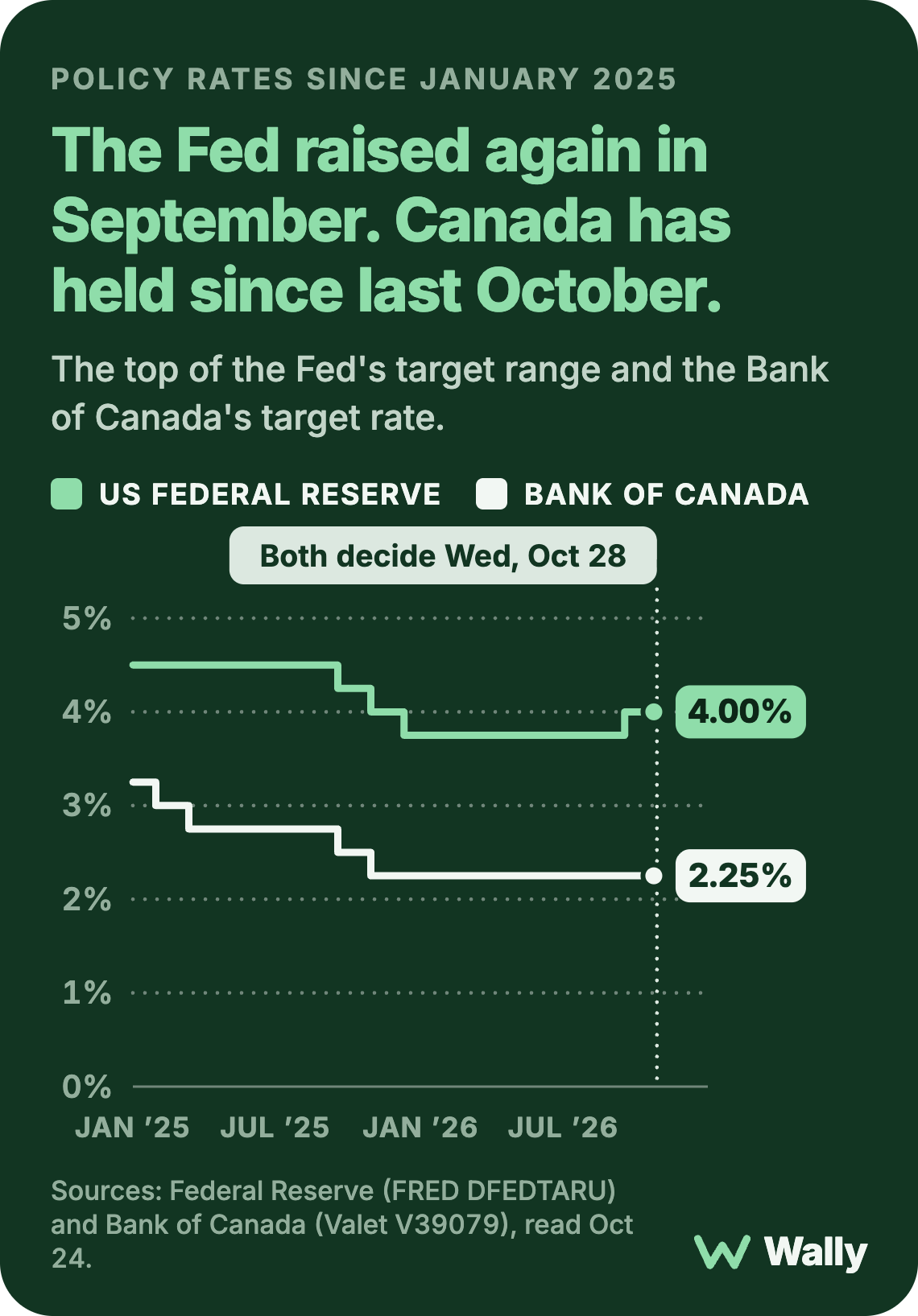 Line chart of the Fed's rate and the Bank of Canada's since January 2025. Both were cut through 2025. The Fed's rose again in September; Canada's has been flat since October 2025.